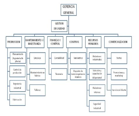 Introducir Imagen Organigrama De Una Empresa Industrial De Ropa