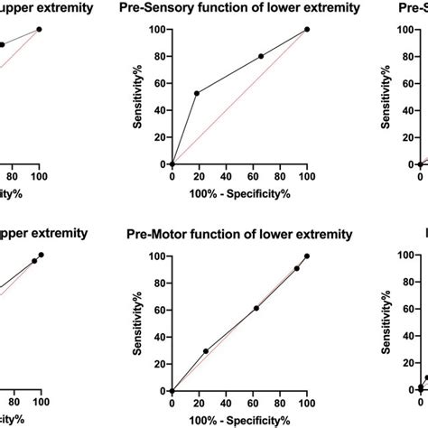 Roc Curve Of Diabetes Mellitus For Preoperative Clinical Scores A