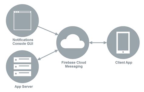 Firebase Cloud Messaging Xamarin Microsoft Learn