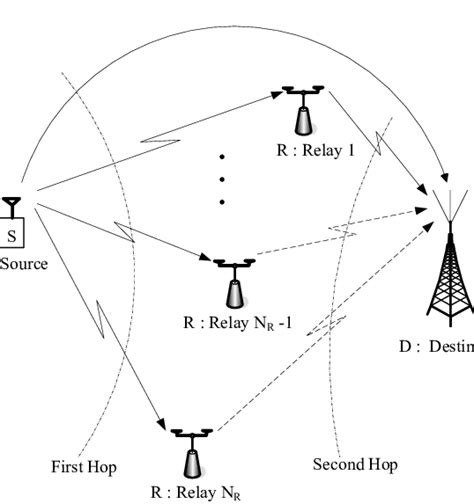 A Multi Relay Network With Selection Relaying Download Scientific