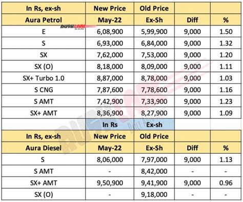 Hyundai Prices May I I Nios Santro Verna Aura