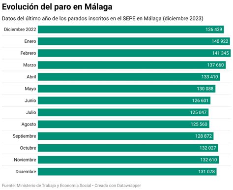 Paro 2023 Málaga cierra con 22 300 empleos creados y el paro más bajo