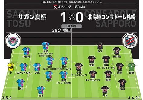 【j1採点＆寸評】鳥栖1 0札幌｜momは決勝点の樋口！後半押し込み続けた札幌はゴールが遠く ライブドアニュース