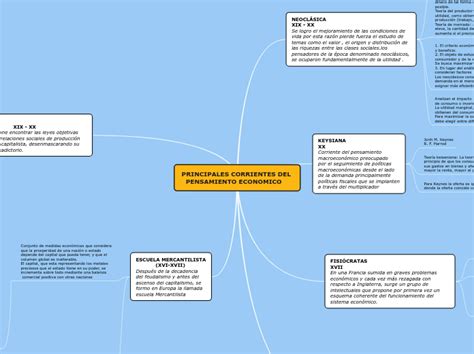 Principales Corrientes Del Pensamiento Mind Map