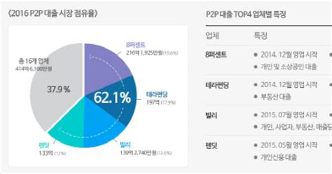 주요 4개사 크라우드 펀딩 P2p 누적대출액 1100억원 돌파