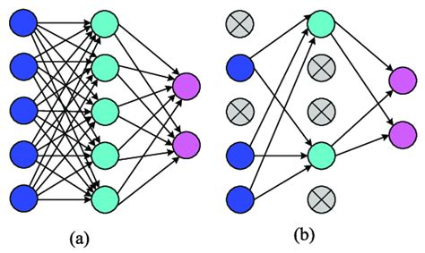 The Schematic Diagram Of Dropout Neural Network Model A Standard