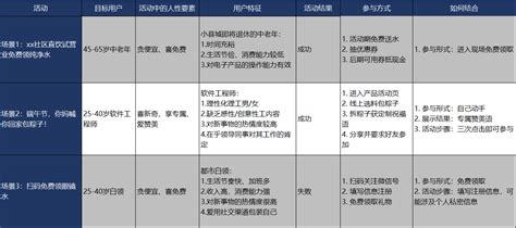 3个案例带你进阶活动运营——洞察人性 人人都是产品经理