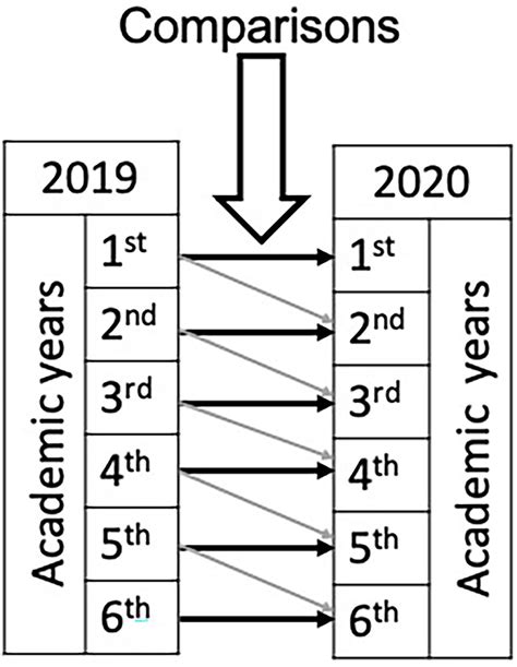 Frontiers Reduction In Final Year Medical Students Knowledge During