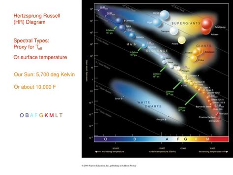 Ppt Hertzsprung Russell Hr Diagram Spectral Types Proxy For T Eff