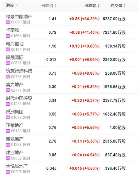 港股地产板块持续拉升，绿景中国地产涨超34房地产全球首富