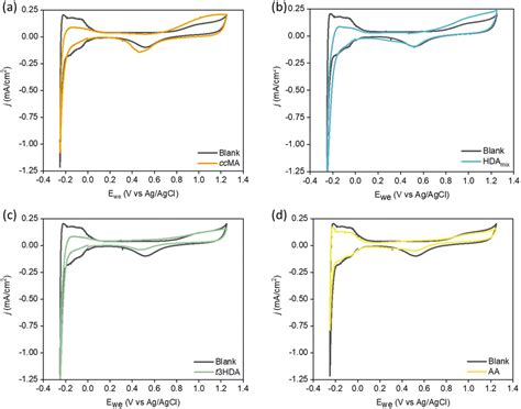 Structure Sensitivity Of The Electrochemical Hydrogenation Of Cis Cis Muconic Acid To