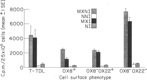 T Cell Subset Distribution Of Dividing Cells In R I Lymph On Days