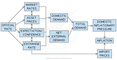 Edexcel A Level Economics A 复习笔记2 6 2 Demand side Policies 翰林国际教育