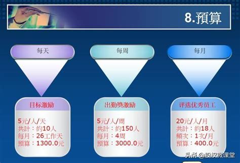 乾貨某公司激勵方案 內附：目標激勵、參與激勵、評選優秀員工等 每日頭條