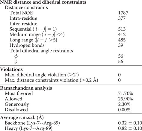 Nmr Resonance Assignments Constraints And Refinement Statistics For