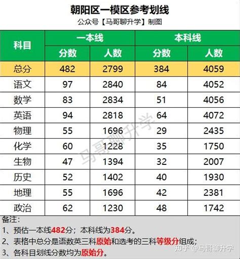 2023北京高三一模 东城、西城、朝阳高三一模赋分表及分数段排名表出炉！ 知乎