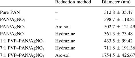 The Diameters Of Composite Nanofibers Download Table