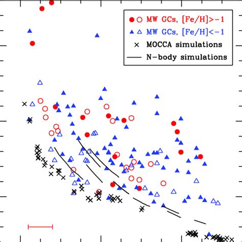 Mass Fraction M T M Ini Remaining In A Globular Cluster Versus The