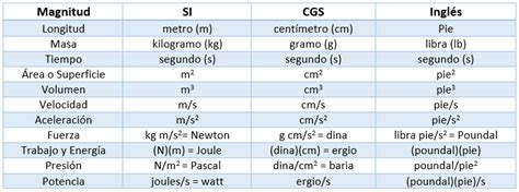 Conversión De Unidades Ejercicios Resueltos Fisimat