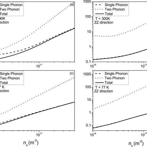 Variation Of Etc Of Nanoscale Bp As A Function Of Carrier Density For