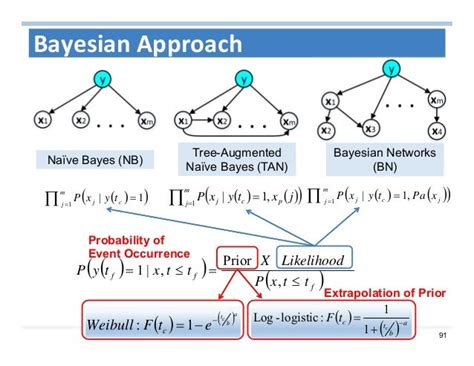 Machine Learning for Survival Analysis