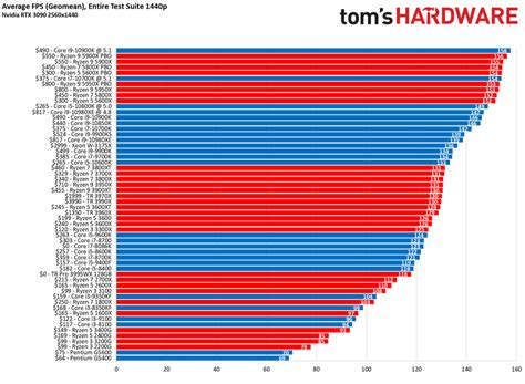 Cpu Benchmarks And Hierarchy 2021 Intel And Amd Processor Rankings And Comparisons Tom S Hardware