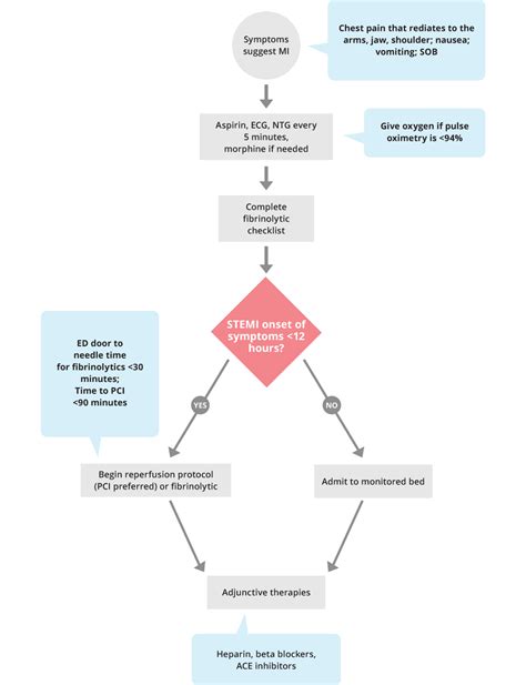 Acls Acute Coronary Syndrome Algorithm Acls Medical Training