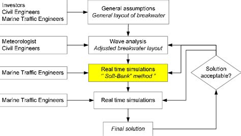 The Flowchart Of The New Method Of Port Approach Area Design Applied In