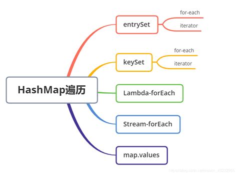 Map集合遍历的五种方式【entryset Keyset Lambda Stream Mapvalues】mapentryset