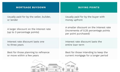 Mortgage Buydowns Can Save You Money Amerisave