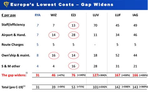 Ryanair Plays The Gamechanger Strategy Nasdaq Ryaay Seeking Alpha