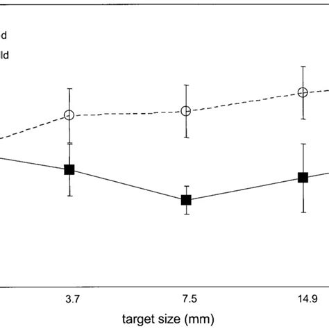 Group Mean ±se Radial Accuracy Data Plotted At Each Target Size For