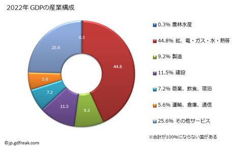 グラフで見る カタールのgdpと人口の推移 Gdpの産業構成 年ベース 【出所】国連 National Accounts Ama