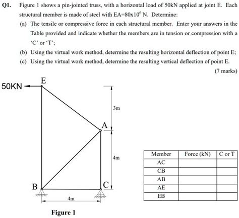 Solved Figure I Shows A Pin Jointed Truss With A Horizontal Load Of 50 Kn Applied At Joint E