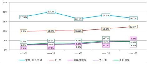 한국 화장품 수출경쟁력 강화 수출국가 수출품목 다변화 절실