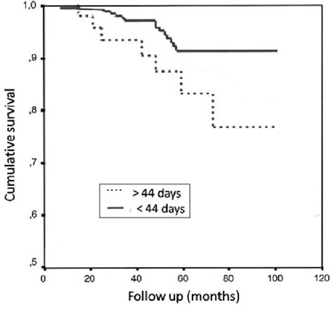 Overall Survival According To Adjuvant Chemotherapy Starting Time