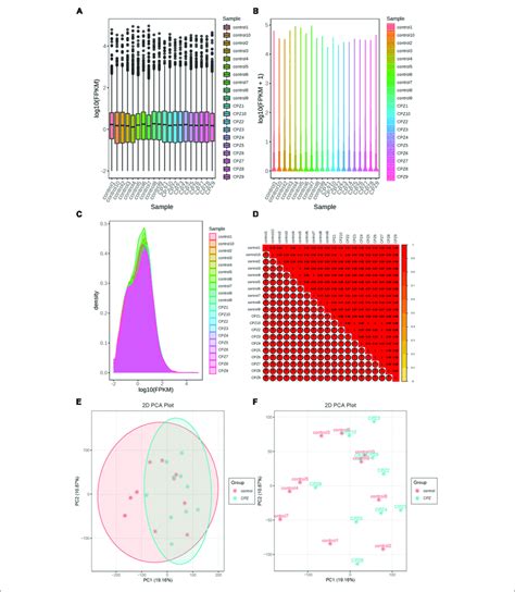 A Box Line Diagram B Violin Plot C Density Distribution Download Scientific Diagram