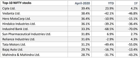 Best Performing Nifty Stocks Of April Finpeg Blog