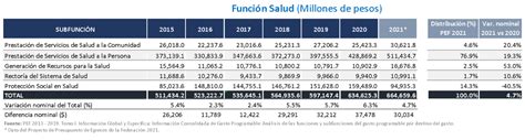 Presupuesto Público Para Salud 2021 Código F