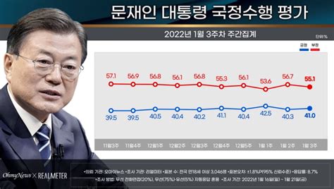 文 지지율 41尹 42 Vs 李 368 리얼미터