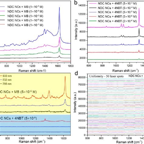 Sers Spectra Of Mb A And 4nbt B Target Molecules Adsorbed On Ndc