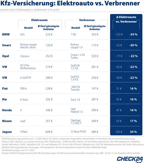 Kfz Versicherung Elektroauto Vs Verbrenner Vergleich Ecomento De