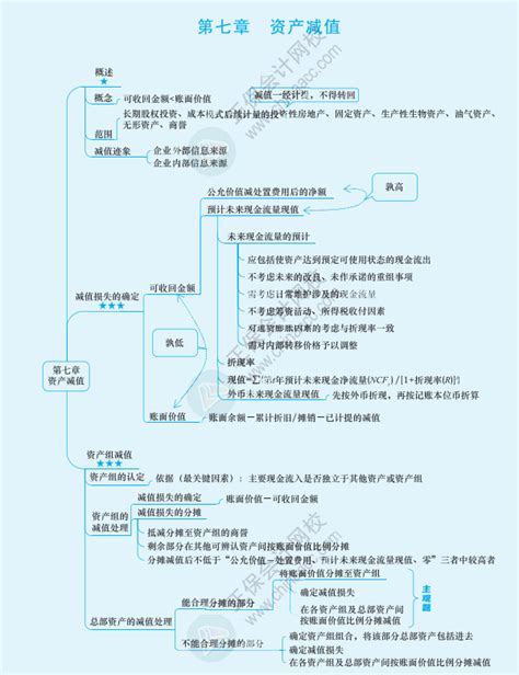 2024《中级会计实务》思维导图 第七章 资产减值中级会计职称 正保会计网校