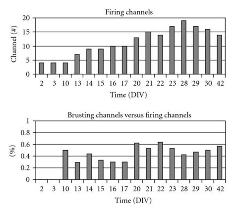 The Mean Firing Rate Mfr Reports The Average Spike Number During The