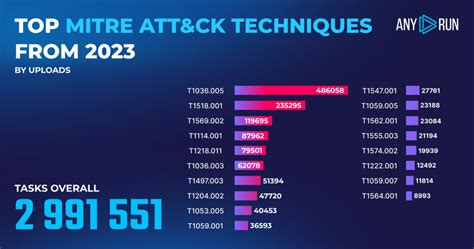 Malware Trends Overview Report 2023 ANY RUN S Cybersecurity Blog