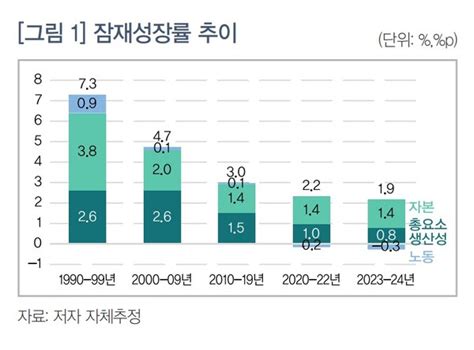 대한상의 “2040년 잠재성장률 07 하락” 저출산·고령화 영향