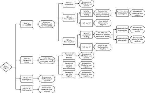 Diagnostic Phase Decision Tree Lead I Ecg Diagnostic Pathway