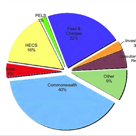 Funding of Australian Public Universities (HECS = Higher Education