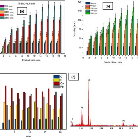 Effect Of Ph On Pb Ii Adsorption On Nano Caco For The Concentration