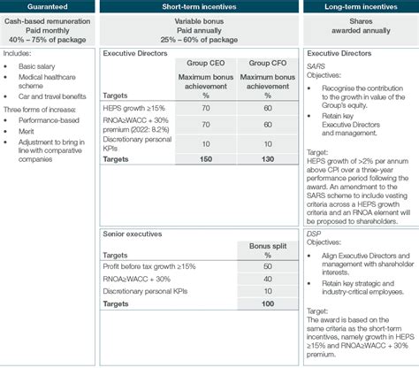 Section A Remuneration Policy Super Group Integrated Report 2022